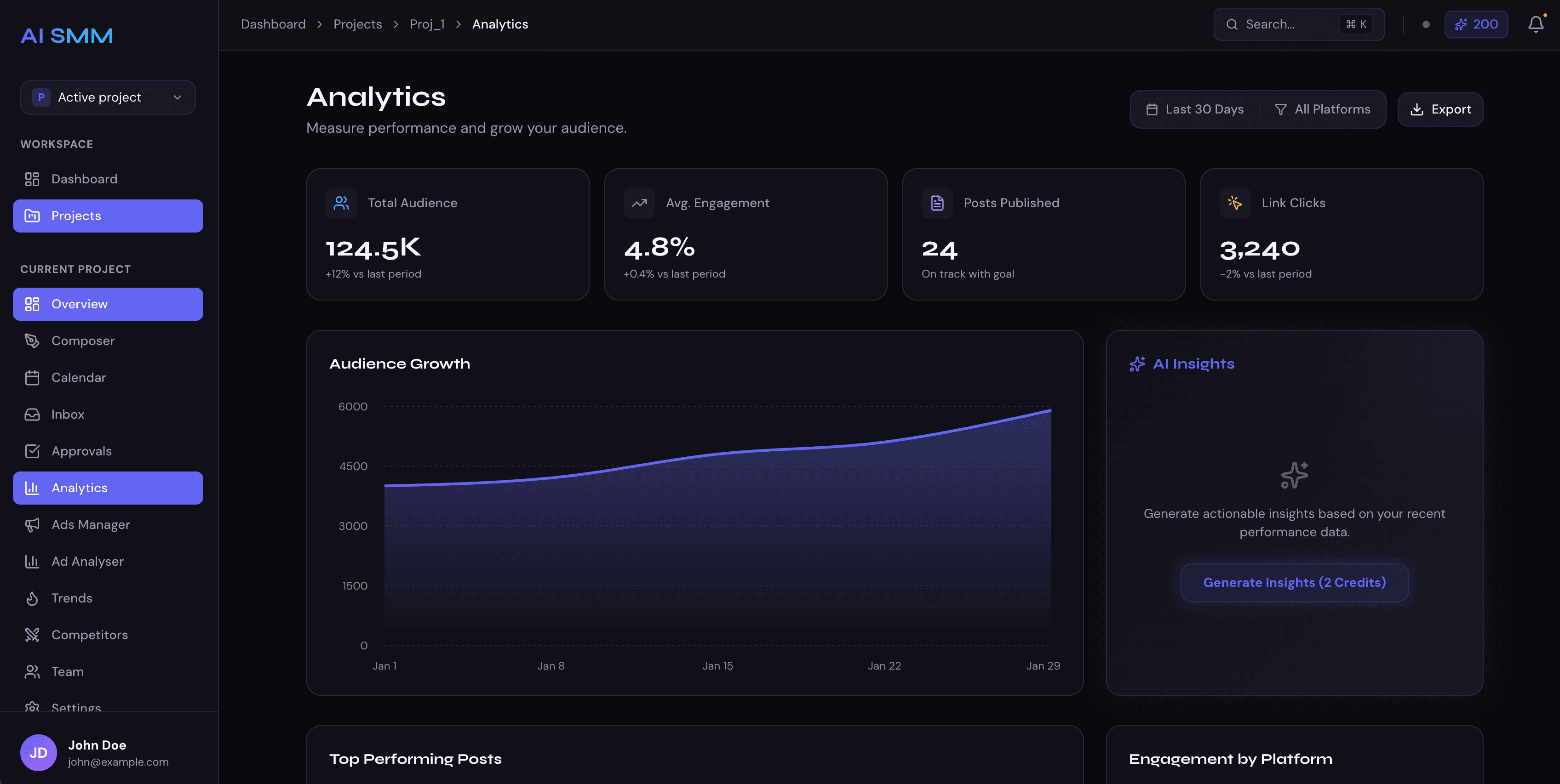 Cynith analytics dashboard — audience growth, engagement KPIs, AI insights, and performance charts